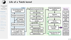 Life of a Taichi Kernel